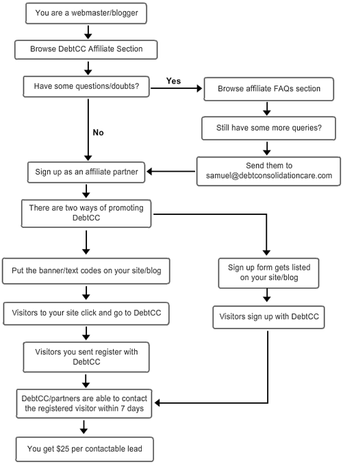 affiliate flowchart