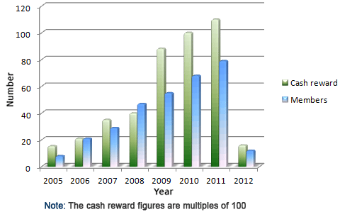 Cash Rewards