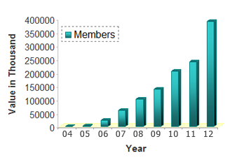 Community Progress Statistics Community Progress Statistics
