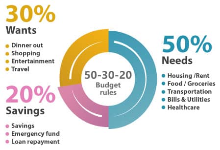 Follow the 50/30/20 rule