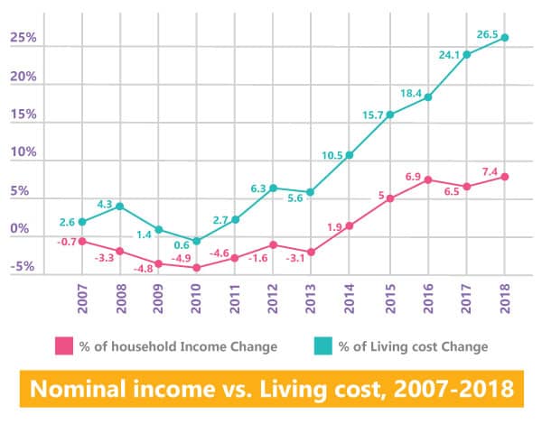 You live paycheck to paycheck