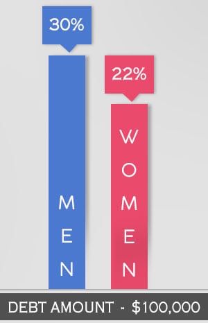 Women are also less likely to incur large amounts of debt as compared to their counterparts