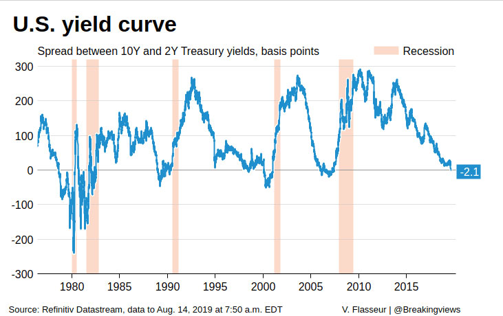 U.S. yeild curve