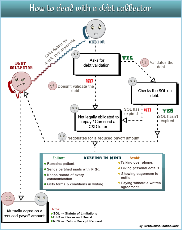 How to deal with debt collectors