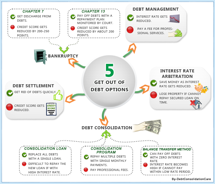 infographics on Get out of debt and enjoy financial freedom