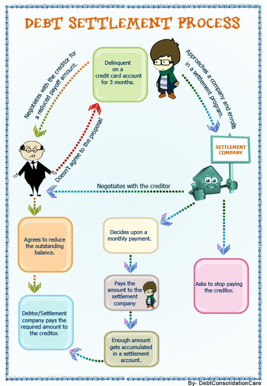 Debt settlement infographic - Explaining the process in a simple way