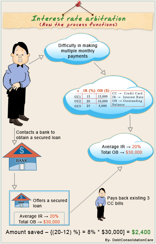 Interest rate arbitration Interest rate arbitration