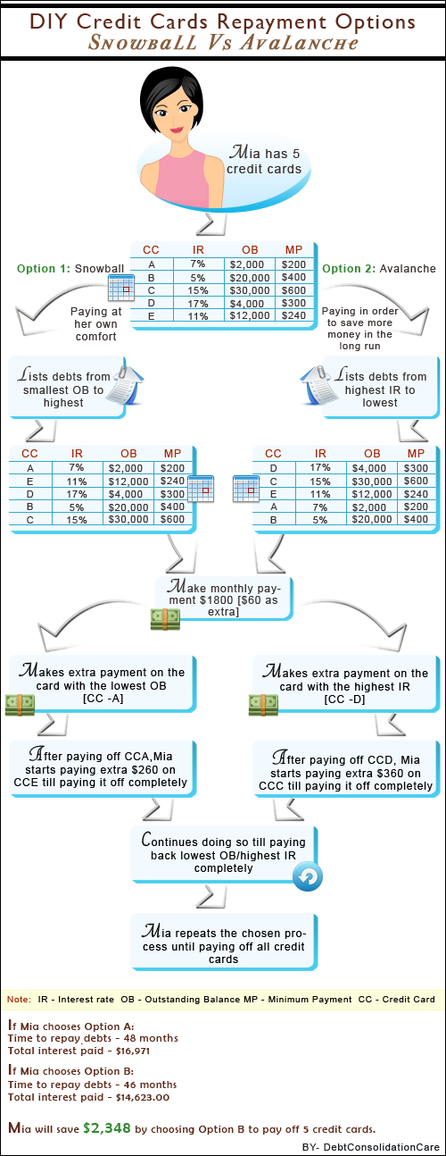 DIY Credit Card Debt Repay (Snowball Vs Avalanche)